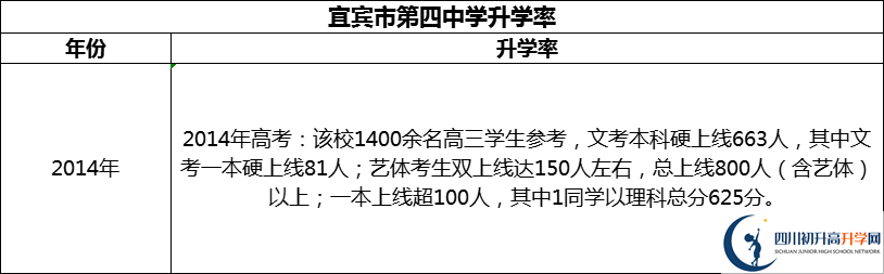 2024年宜賓市第四中學(xué)升學(xué)率怎么樣？