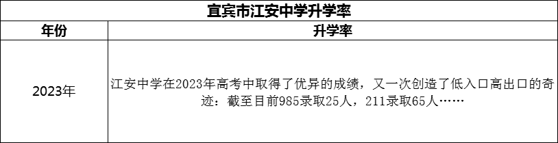 2024年宜賓市江安中學(xué)升學(xué)率怎么樣？