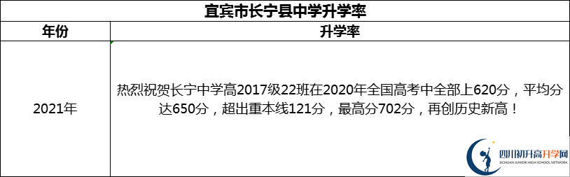 2024年宜賓市長(zhǎng)寧縣中學(xué)升學(xué)率怎么樣？