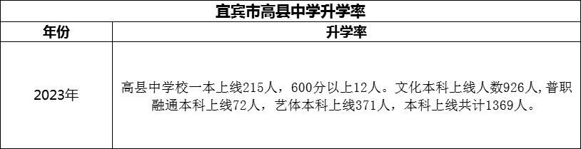 2024年宜賓市高縣中學(xué)升學(xué)率怎么樣？