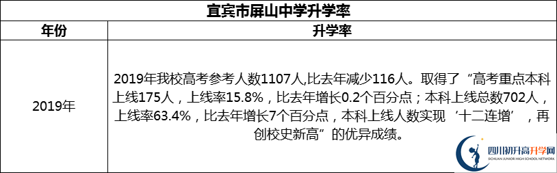 2024年宜賓市屏山中學(xué)升學(xué)率怎么樣？