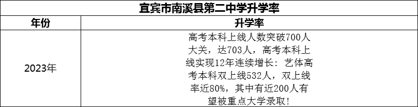 2024年宜賓市南溪縣第二中學(xué)升學(xué)率怎么樣？