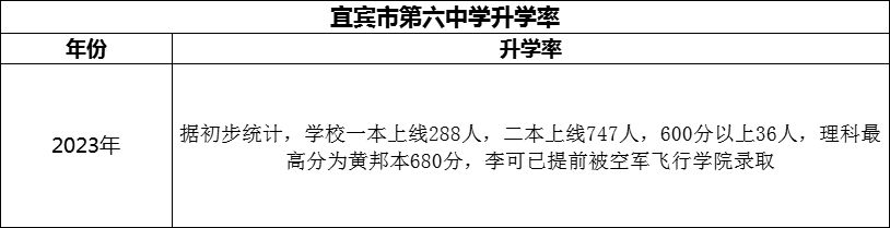 2024年宜賓市第六中學(xué)升學(xué)率怎么樣？