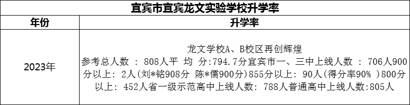 2024年宜賓市宜賓龍文實(shí)驗(yàn)學(xué)校升學(xué)率怎么樣？