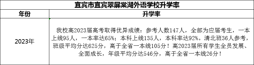 2024年宜賓市宜賓翠屏棠湖外語學(xué)校升學(xué)率怎么樣？