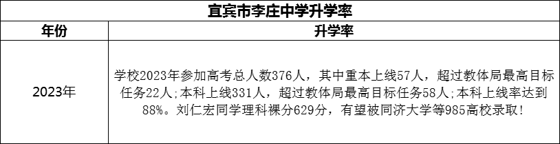 2024年宜賓市李莊中學(xué)升學(xué)率怎么樣？