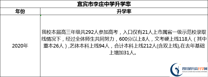 2024年宜賓市李莊中學(xué)升學(xué)率怎么樣？