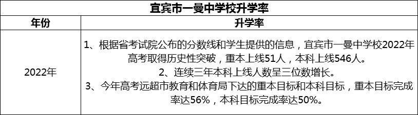 2024年宜賓市一曼中學校升學率怎么樣？