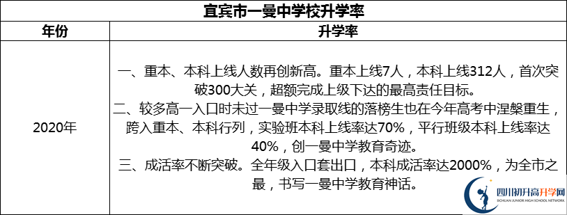 2024年宜賓市一曼中學校升學率怎么樣？