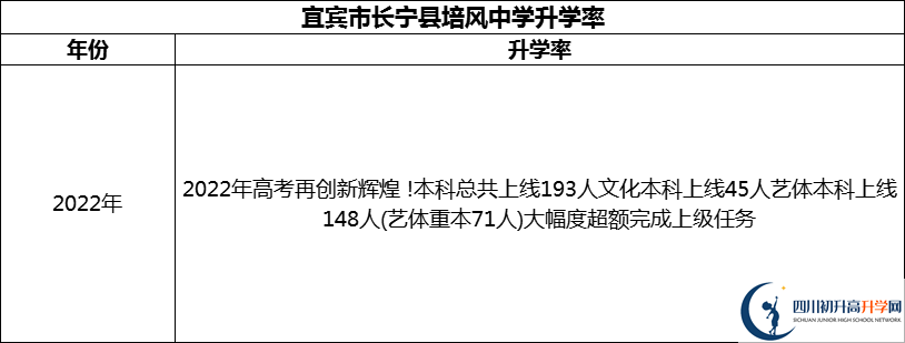 2024年宜賓市長(zhǎng)寧縣培風(fēng)中學(xué)升學(xué)率怎么樣？