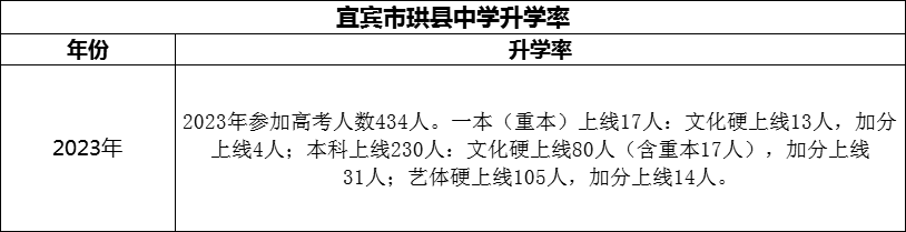 2024年宜賓市珙縣中學(xué)升學(xué)率怎么樣？