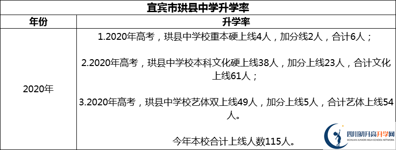 2024年宜賓市珙縣中學(xué)升學(xué)率怎么樣？
