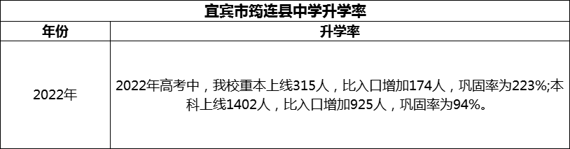2024年宜賓市筠連縣中學(xué)升學(xué)率怎么樣？
