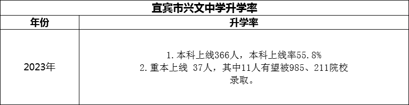 2024年宜賓市興文中學(xué)升學(xué)率怎么樣？