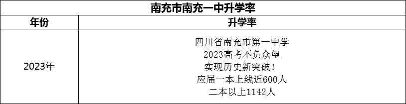 2024年南充市南充一中升學(xué)率怎么樣？