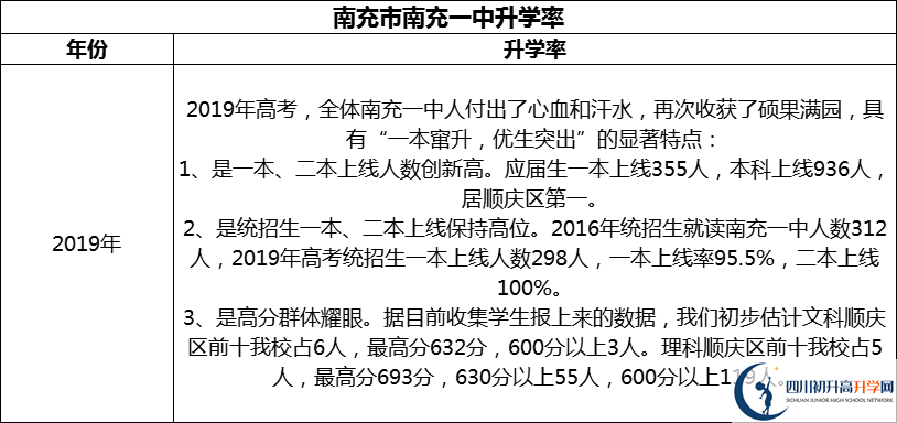 2024年南充市南充一中升學(xué)率怎么樣？