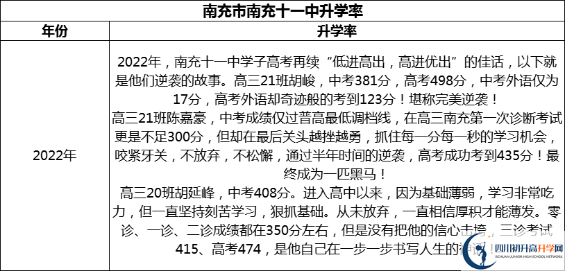 2024年南充市南充十一中升學(xué)率怎么樣？