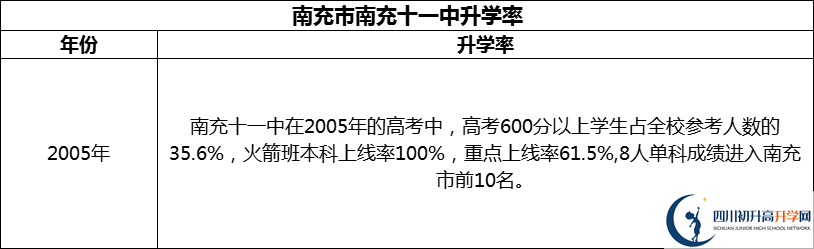 2024年南充市南充十一中升學(xué)率怎么樣？