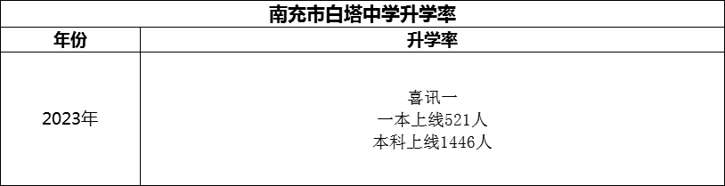 2024年南充市白塔中學升學率怎么樣？