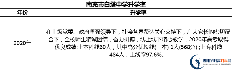 2024年南充市白塔中學升學率怎么樣？
