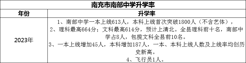 2024年南充市南部中學升學率怎么樣？