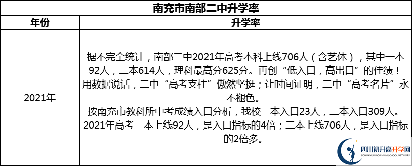 2024年南充市南部二中升學(xué)率怎么樣？