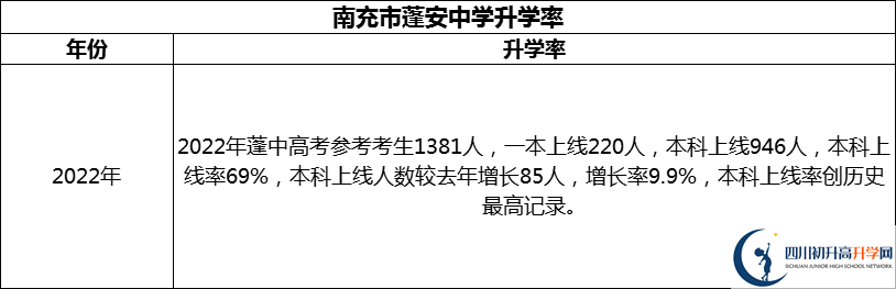 2024年南充市蓬安中學(xué)升學(xué)率怎么樣？