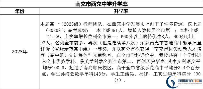 2024年南充市西充中學(xué)升學(xué)率怎么樣？