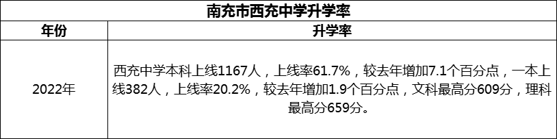 2024年南充市西充中學(xué)升學(xué)率怎么樣？