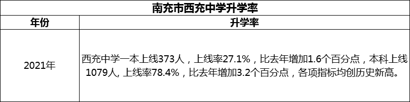 2024年南充市西充中學(xué)升學(xué)率怎么樣？