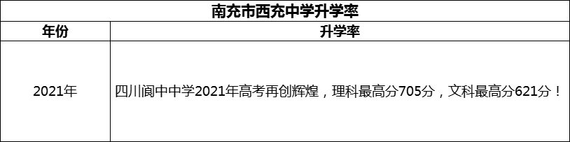 2024年南充市閬中中學(xué)升學(xué)率怎么樣？