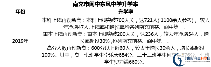 2024年南充市閬中東風(fēng)中學(xué)升學(xué)率怎么樣？