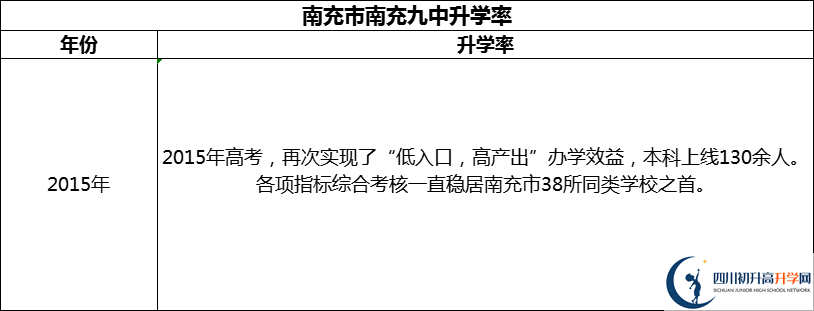 2024年南充市南充九中升學(xué)率怎么樣？