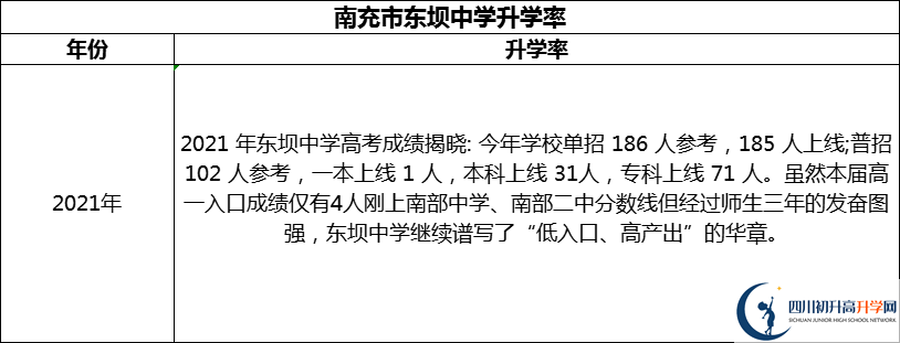 2024年南充市東壩中學(xué)升學(xué)率怎么樣？