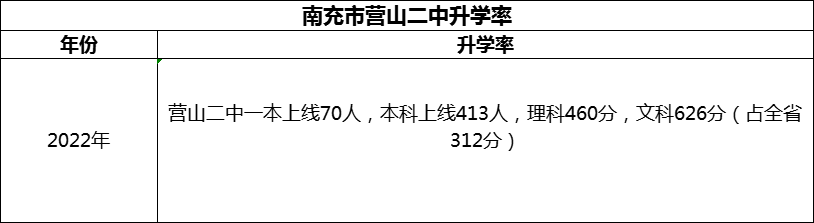 2024年南充市營(yíng)山二中升學(xué)率怎么樣？