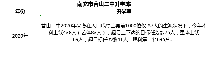 2024年南充市營(yíng)山二中升學(xué)率怎么樣？