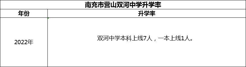 2024年南充市營山雙河中學(xué)升學(xué)率怎么樣？