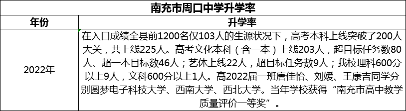 2024年南充市周口中學升學率怎么樣？