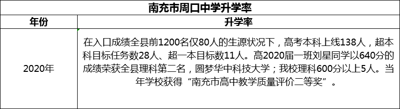 2024年南充市周口中學升學率怎么樣？
