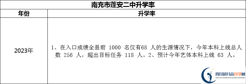 2024年南充市蓬安二中升學率怎么樣？