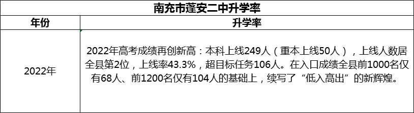 2024年南充市蓬安二中升學率怎么樣？