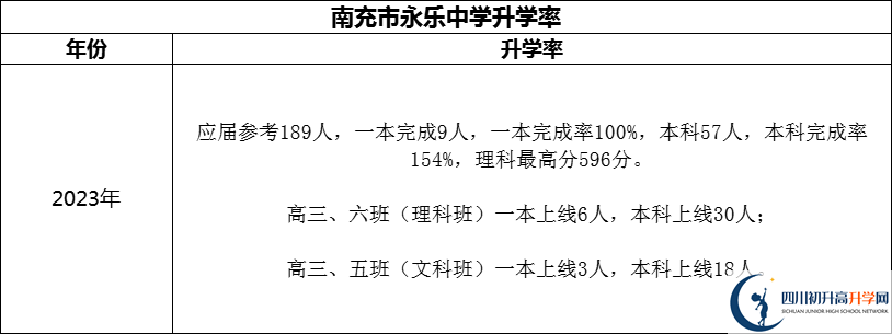 2024年南充市永樂(lè)中學(xué)升學(xué)率怎么樣？