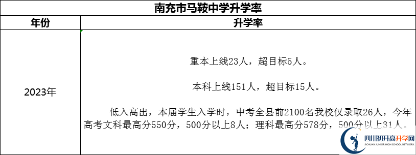 2024年南充市馬鞍中學升學率怎么樣？