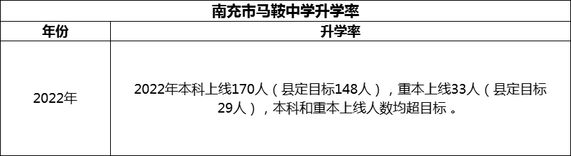 2024年南充市馬鞍中學升學率怎么樣？