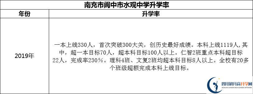2024年南充市閬中市水觀中學(xué)升學(xué)率怎么樣？