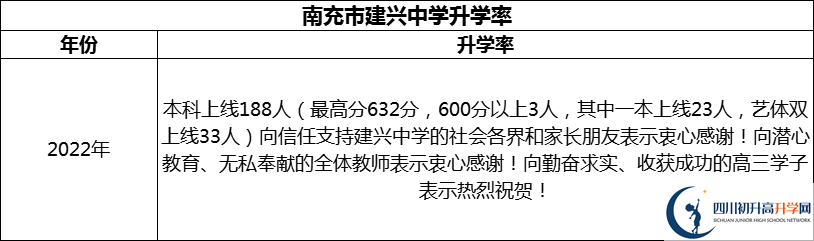 2024年南充市建興中學(xué)升學(xué)率怎么樣？