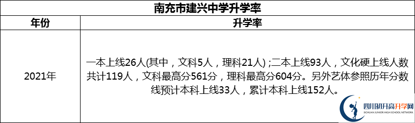 2024年南充市建興中學(xué)升學(xué)率怎么樣？