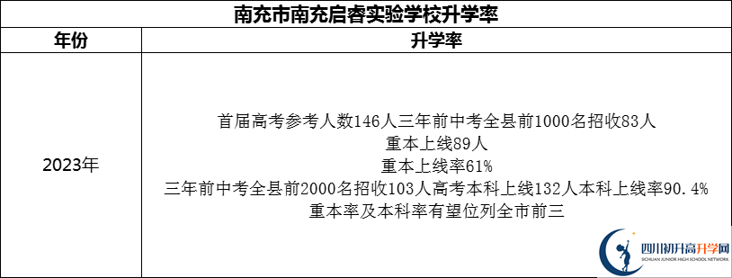 2024年南充市南充啟睿實驗學(xué)校升學(xué)率怎么樣？