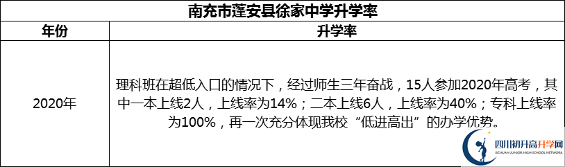 2024年南充市蓬安縣徐家中學(xué)升學(xué)率怎么樣？