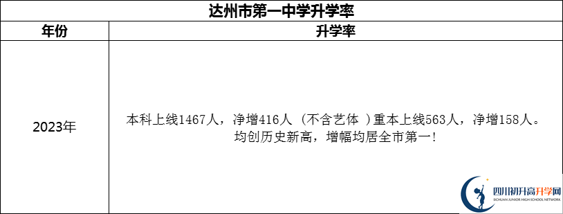 2024年達(dá)州市第一中學(xué)升學(xué)率怎么樣？